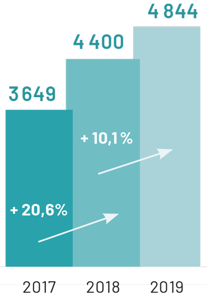 2017 : 3 649.  2018 : 4 400 (20,6% hausse 2018 par rapport à 2017).  2019 : 4 844 (10,1 % hausse 2019 par rapport à 2018).