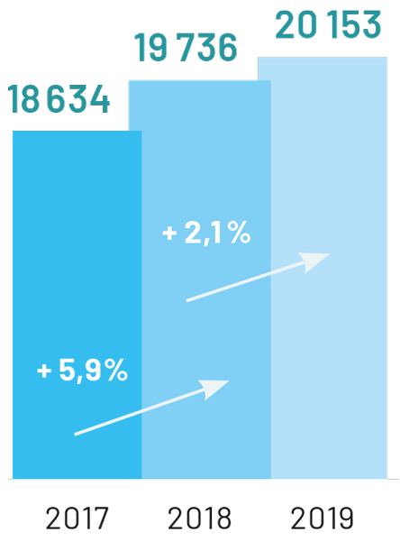 2017 : 18 634.  2018 :19 mille 736 (5,9% hausse 2018 par rapport à 2017).  2019 : 20 153 (2,1 % hausse 2019 par rapport à 2018).