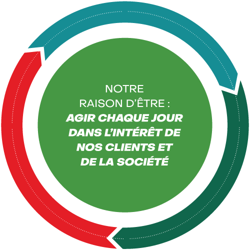 NOTRE RAISON D’ÊTRE : AGIR CHAQUE JOUR DANS L’INTÉRÊT DE NOS CLIENTS ET DE LA SOCIÉTÉ