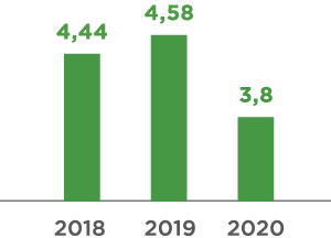 2018 : 4,quarante-quatre, 2019 : 4,58, 2020 : 3,8