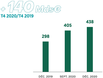 + 140 Mds€ T4 2020/T4 2019, Décembre 2019 : 298, Septembre 2020 : 405, Décembre 2020 : 438