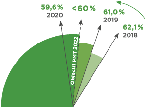 2018 : 62,1 %, 2019 : 61,0 %, 2020 : 59,6 %, Objectif PMT 2022 : < 60%